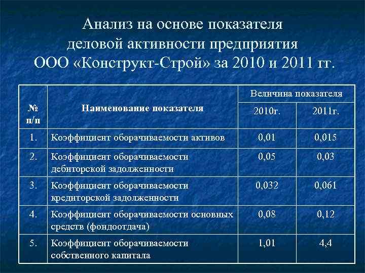 Анализ на основе показателя деловой активности предприятия ООО «Конструкт-Строй» за 2010 и 2011 гг.