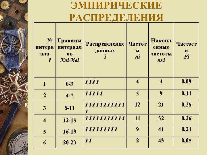 ЭМПИРИЧЕСКИЕ РАСПРЕДЕЛЕНИЯ № Границы Накопл Распределение Частот Частост интервал енные данных ы и ала