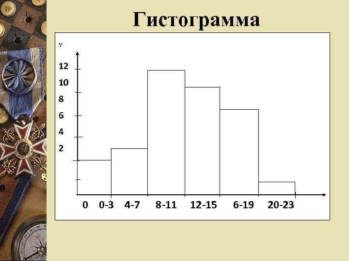 Гистограмма У 12 10 8 6 4 2 0 0 -3 4 -7 8