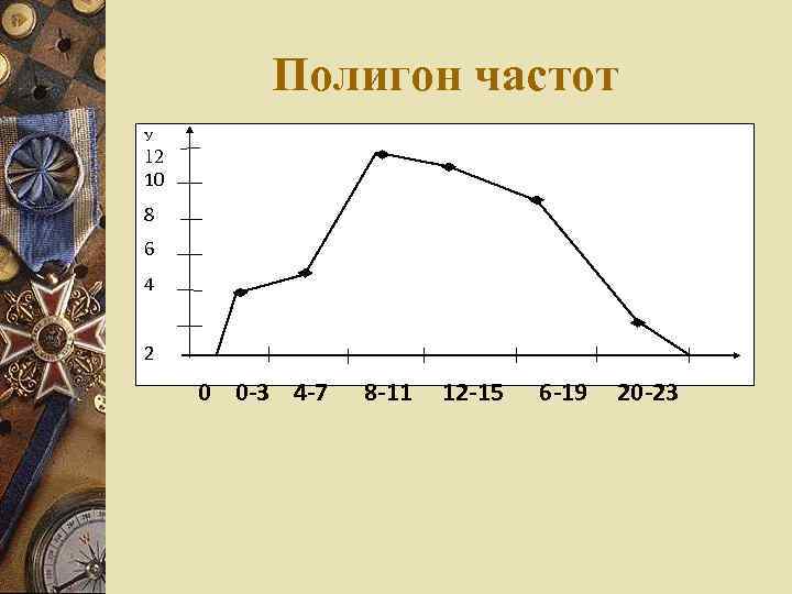 Полигон частот У 12 10 8 6 4 2 0 0 -3 4 -7