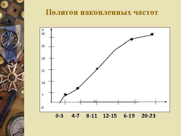 Полигон накопленных частот У 43 35 28 21 14 7 Х 0 0 -3