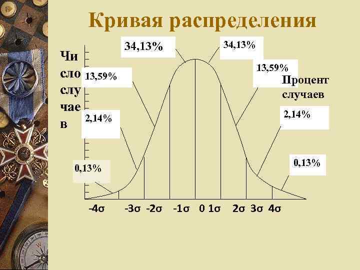 Кривая распределения Чи сло 13, 59% слу чае в 2, 14% 34, 13% 13,