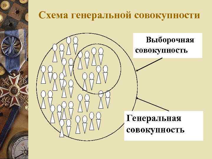 Схема генеральной совокупности Выборочная совокупность Генеральная совокупность 