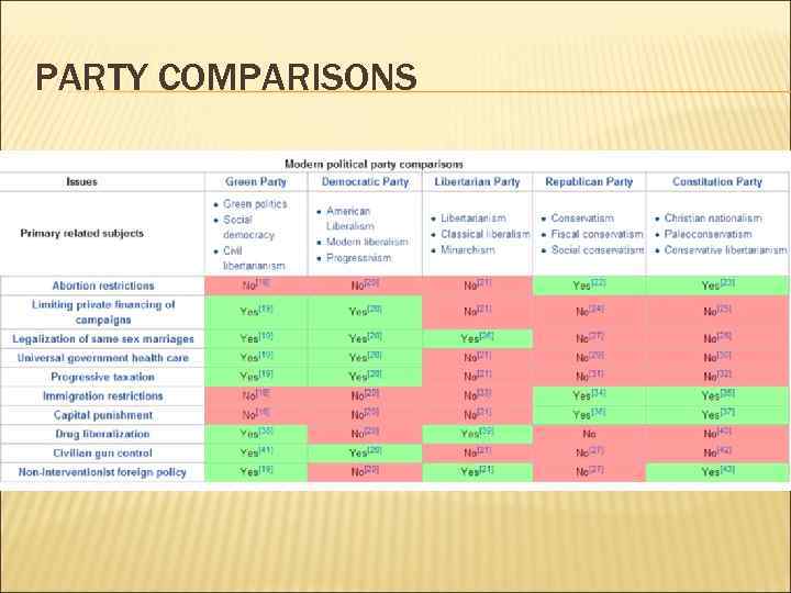 PARTY COMPARISONS 