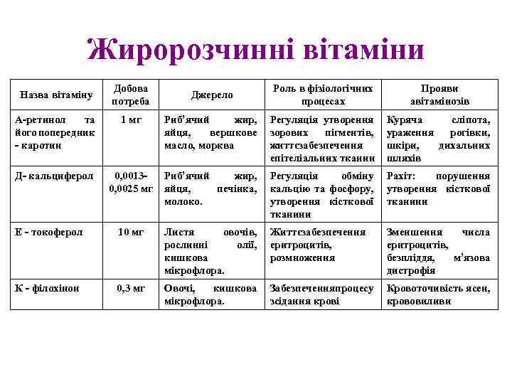 Жиророзчинні вітаміни Назва вітаміну Добова потреба Джерело Роль в фізіологічних процесах Прояви авітамінозів А-ретинол