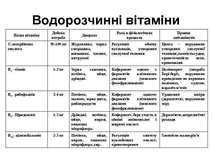 Водорозчинні вітаміни Назва вітаміну Добова потреба Джерело Роль в фізіологічних процесах Прояви авітамінозів 50