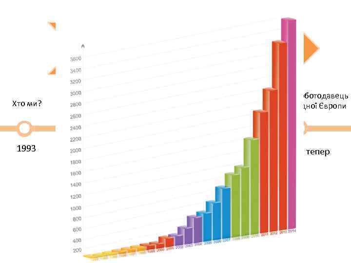 Marketing HR Хто ми? Точка відліку « 0» 1993 2007 Найкращий роботодавець України та