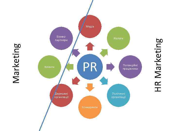 Marketing Бізнеспартнери Клієнти Колеги PR Державні організації Потенційні працівники Політичні організації Конкуренти HR Marketing