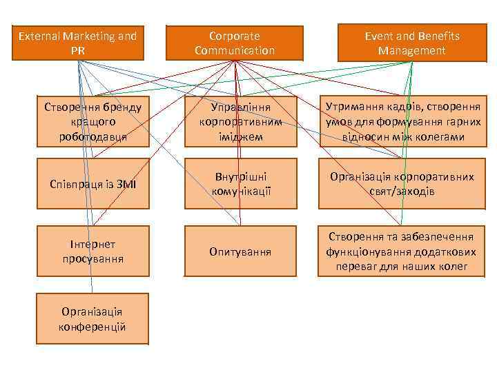 External Marketing and PR Corporate Communication Event and Benefits Management Створення бренду кращого роботодавця