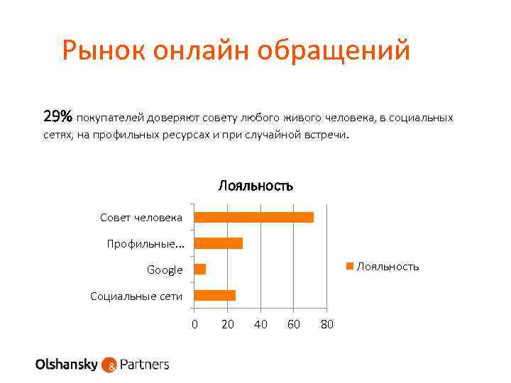 Рынок онлайн обращений 29% покупателей доверяют совету любого живого человека, в социальных сетях, на