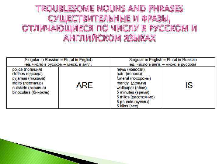 TROUBLESOME NOUNS AND PHRASES СУЩЕСТВИТЕЛЬНЫЕ И ФРАЗЫ, ОТЛИЧАЮЩИЕСЯ ПО ЧИСЛУ В РУССКОМ И АНГЛИЙСКОМ