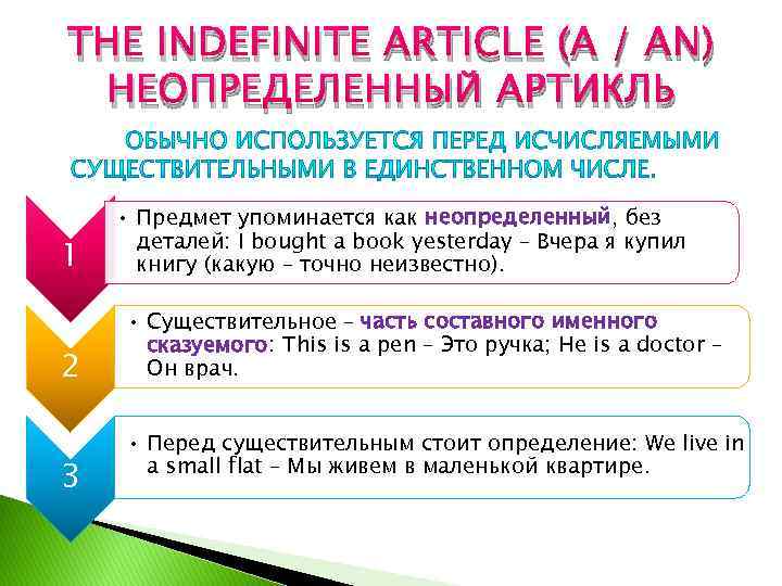 THE INDEFINITE ARTICLE (A / AN) НЕОПРЕДЕЛЕННЫЙ АРТИКЛЬ 1 2 3 • Предмет упоминается