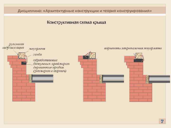 Дисциплина: «Архитектурные конструкции и теория конструирования» Конструктивная схема крыша 7 