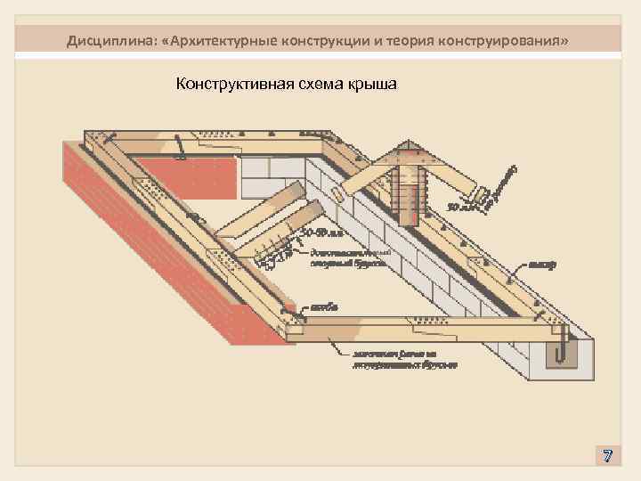 Дисциплина: «Архитектурные конструкции и теория конструирования» Конструктивная схема крыша 7 