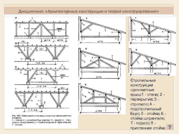 Односкатная крыша с козырьком схема стропил