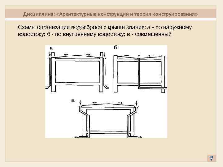 Дисциплина: «Архитектурные конструкции и теория конструирования» Схемы организации водосброса с крыши здания: а по