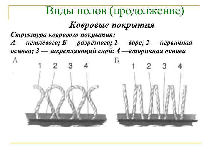 Виды полов (продолжение) Ковровые покрытия Структура коврового покрытия: А — петлевого; Б — разрезного;