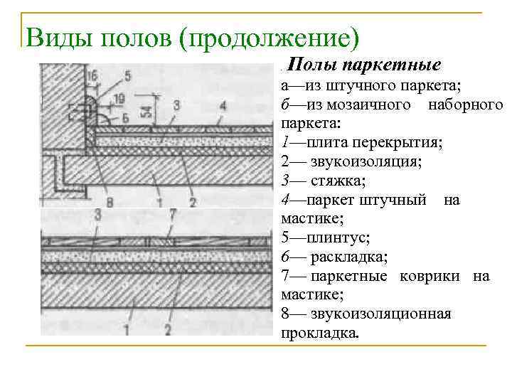 Виды полов (продолжение) . Полы паркетные а—из штучного паркета; б—из мозаичного наборного паркета: 1—плита