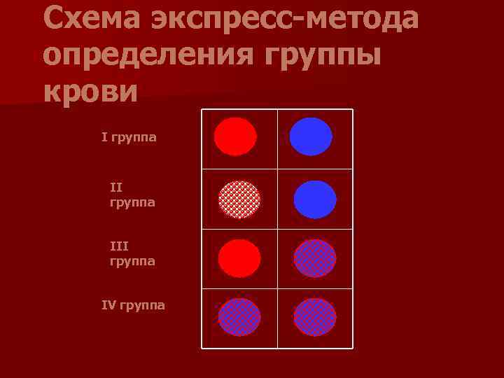 Схема экспресс-метода определения группы крови I группа III группа IV группа 