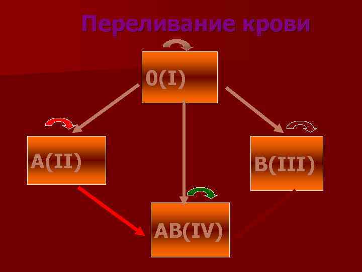 Переливание крови 0(I) А(II) В(III) АВ(IV) 