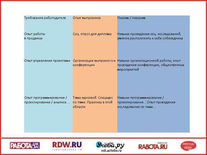 Требование работодателя Опыт выпускника Пишем / говорим Опыт работы в продажах Соц. опрос для