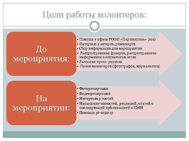 Цели работы волонтеров: До мероприятия: На мероприятии: • Помощь в офисе РООИ «Перспектива» (все)