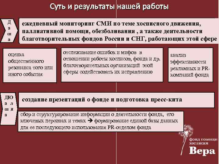 Суть и результаты нашей работы Д а ш а ежедневный мониторинг СМИ по теме