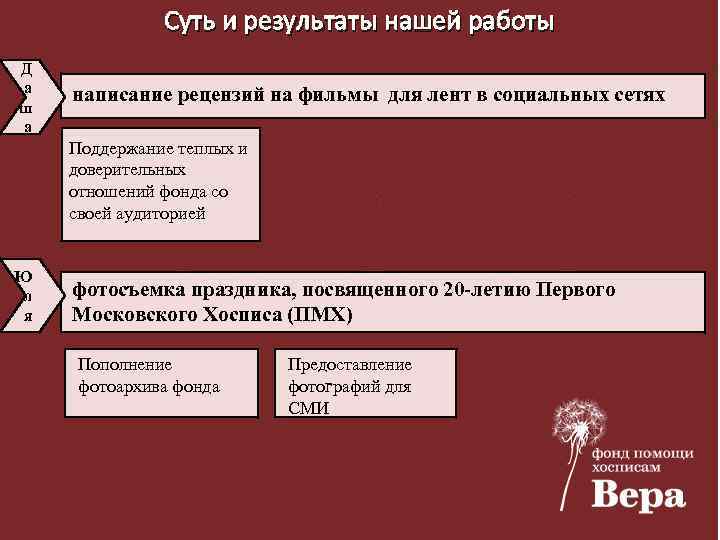 Суть и результаты нашей работы Д а ш а написание рецензий на фильмы для