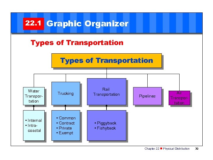 22. 1 Graphic Organizer Types of Transportation Water Transportation • Internal • Intracoastal Trucking