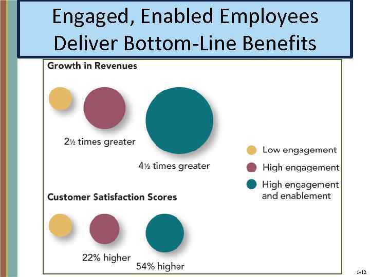 Engaged, Enabled Employees Deliver Bottom-Line Benefits 1 -12 