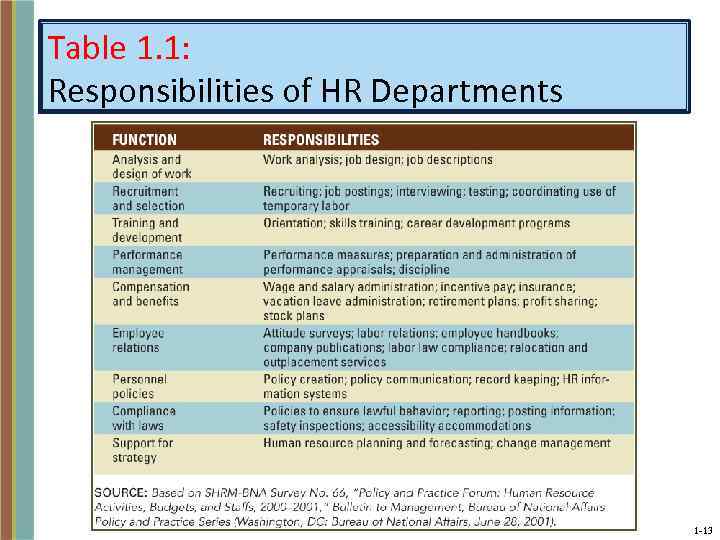 Table 1. 1: Responsibilities of HR Departments 1 -13 