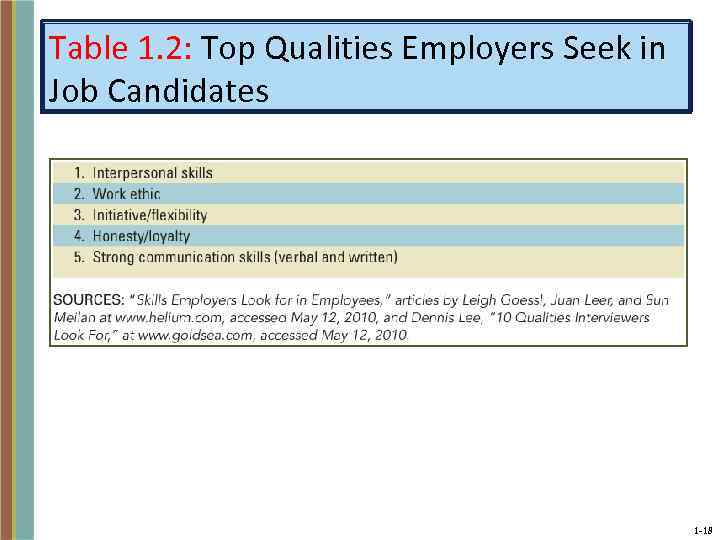 Table 1. 2: Top Qualities Employers Seek in Job Candidates 1 -18 