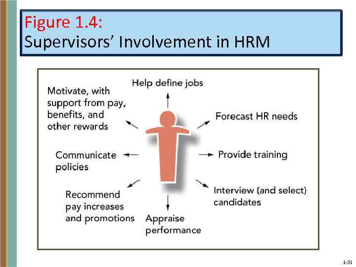 Figure 1. 4: Supervisors’ Involvement in HRM 1 -31 