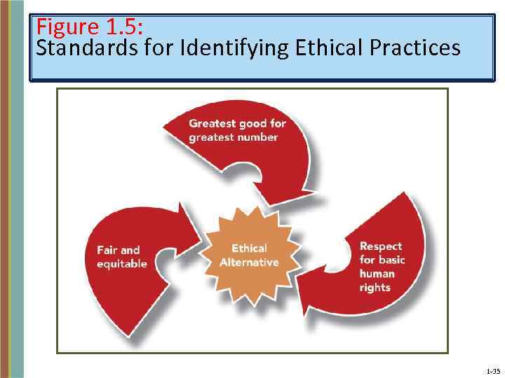 Figure 1. 5: Standards for Identifying Ethical Practices 1 -35 