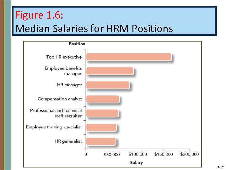 Figure 1. 6: Median Salaries for HRM Positions 1 -37 