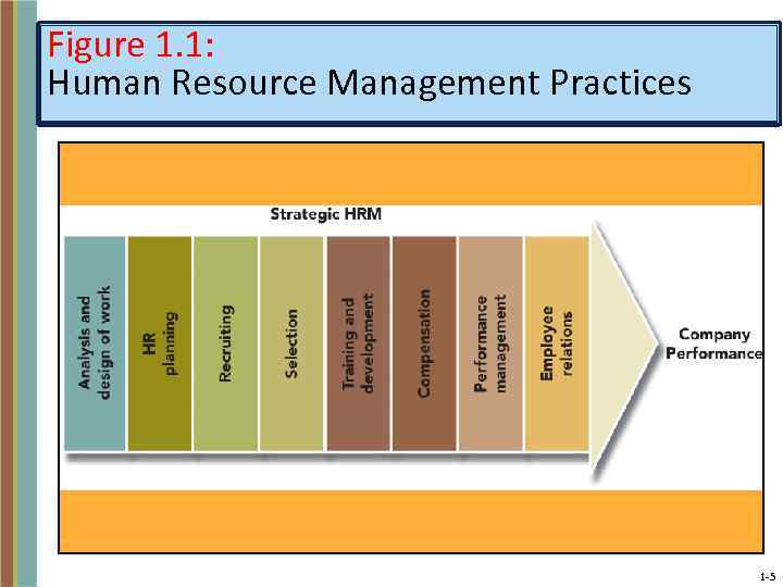 Figure 1. 1: Human Resource Management Practices 1 -5 