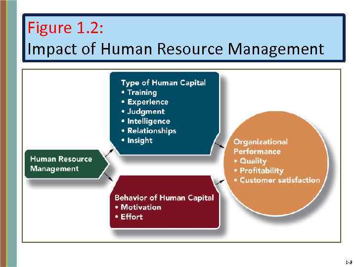 Figure 1. 2: Impact of Human Resource Management 1 -8 