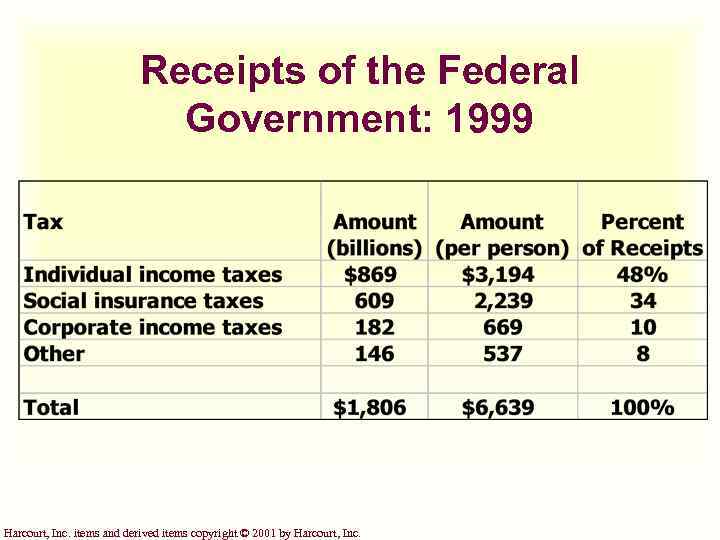 Receipts of the Federal Government: 1999 Harcourt, Inc. items and derived items copyright ©