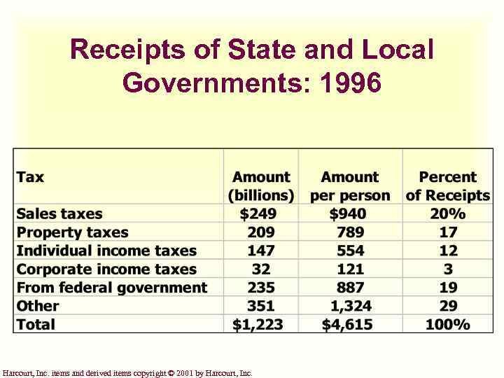 Receipts of State and Local Governments: 1996 Harcourt, Inc. items and derived items copyright