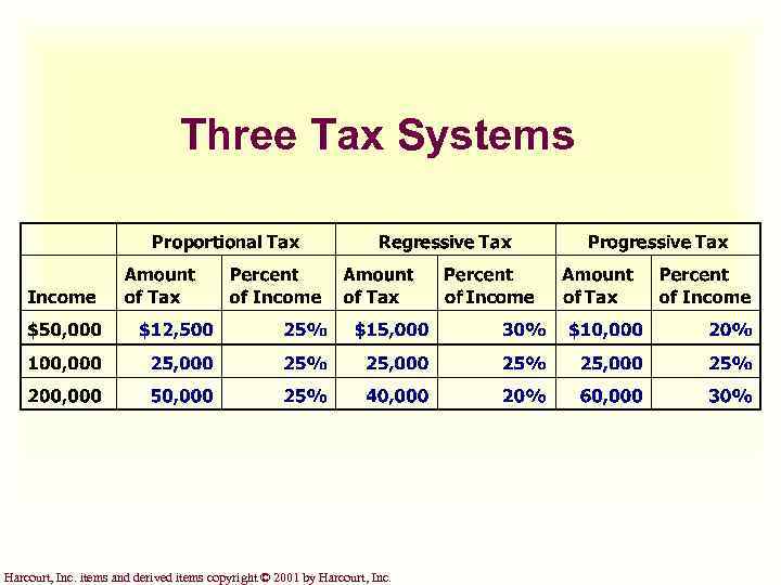 Three Tax Systems Harcourt, Inc. items and derived items copyright © 2001 by Harcourt,