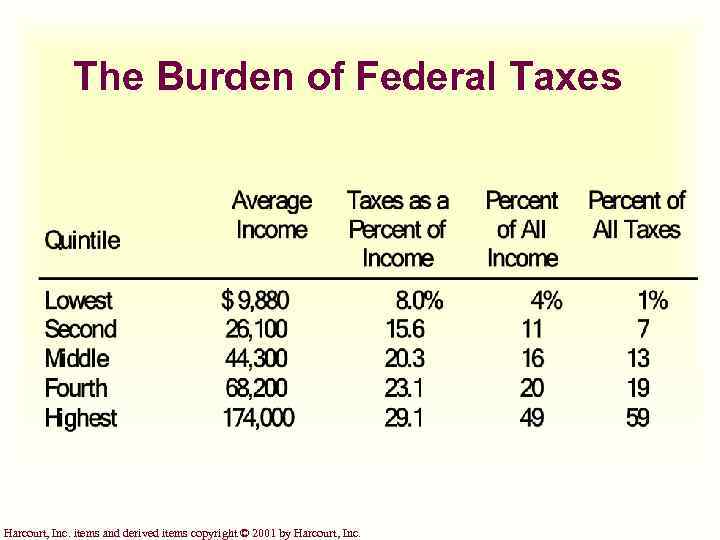 The Burden of Federal Taxes Harcourt, Inc. items and derived items copyright © 2001