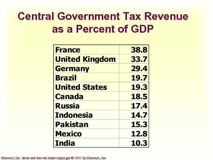 Central Government Tax Revenue as a Percent of GDP Harcourt, Inc. items and derived