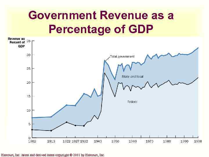 Government Revenue as a Percentage of GDP Harcourt, Inc. items and derived items copyright