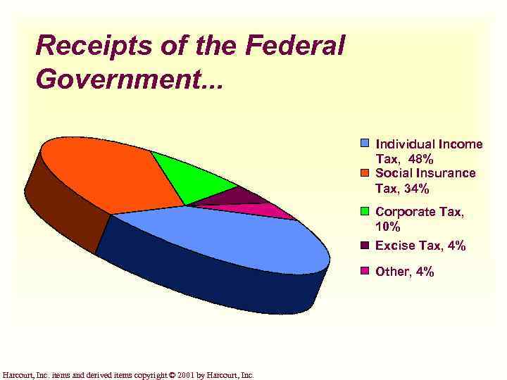 Receipts of the Federal Government. . . Individual Income Tax, 48% Social Insurance Tax,