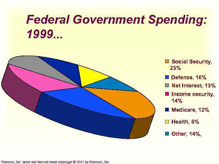 Federal Government Spending: 1999. . . Social Security, 23% Defense, 16% Net Interest, 13%