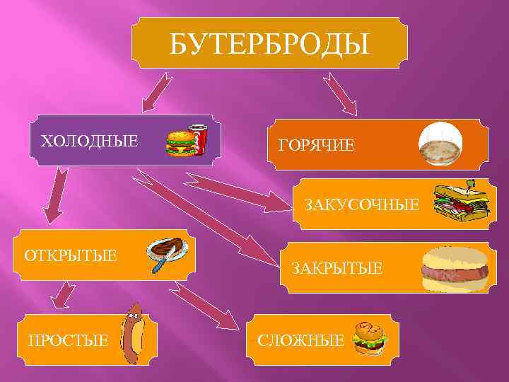 БУТЕРБРОДЫ ХОЛОДНЫЕ ГОРЯЧИЕ ЗАКУСОЧНЫЕ ОТКРЫТЫЕ ПРОСТЫЕ ЗАКРЫТЫЕ СЛОЖНЫЕ 