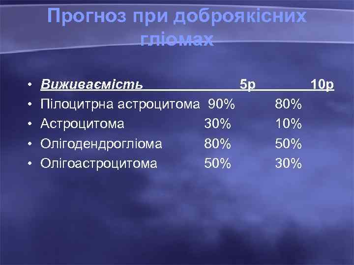 Прогноз при доброякісних гліомах • • • Виживаємість 5 р Пілоцитрна астроцитома 90% Астроцитома