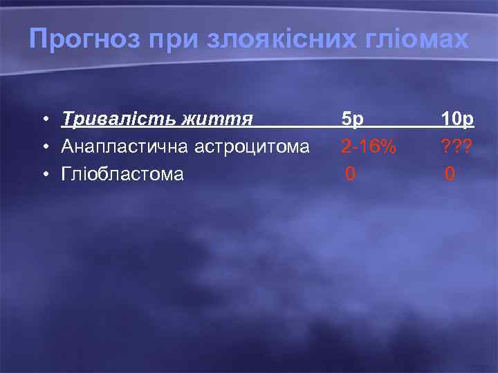 Прогноз при злоякісних гліомах • Тривалість життя • Анапластична астроцитома • Гліобластома 5 р