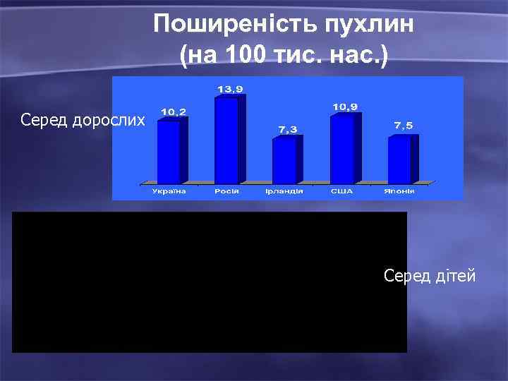 Поширеність пухлин (на 100 тис. нас. ) Серед дорослих Серед дітей 