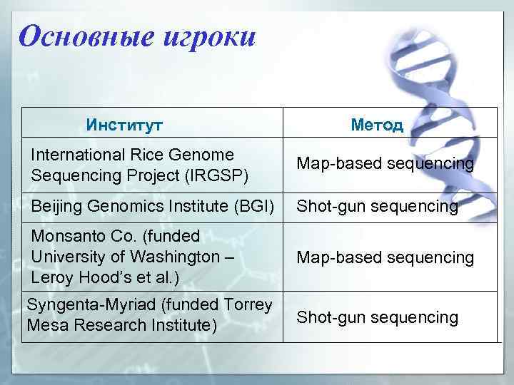 Основные игроки Институт Метод International Rice Genome Sequencing Project (IRGSP) Map-based sequencing Beijing Genomics